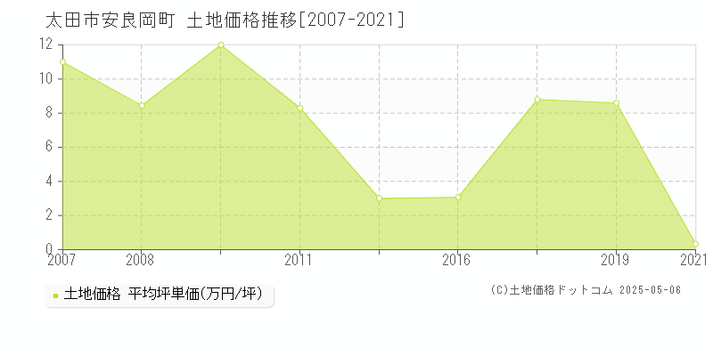 安良岡町(太田市)の土地価格推移グラフ(坪単価)[2007-2021年]