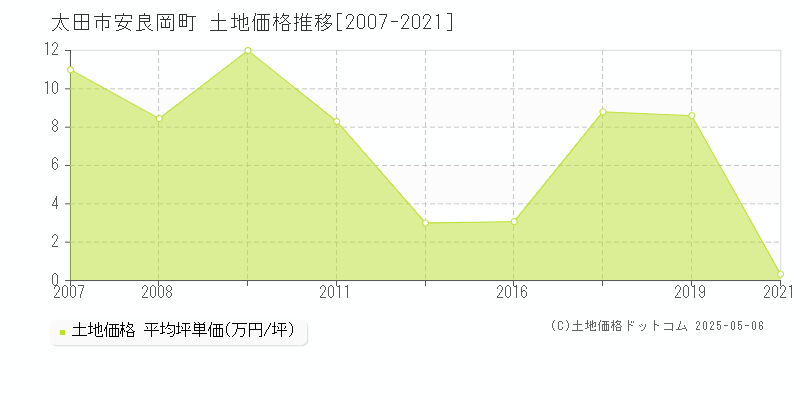 太田市安良岡町の土地価格推移グラフ 