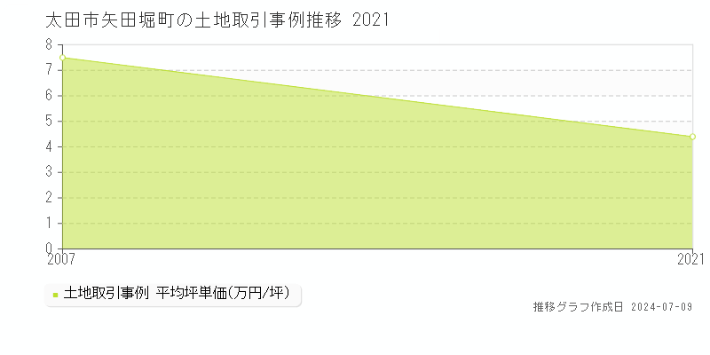 太田市矢田堀町の土地価格推移グラフ 