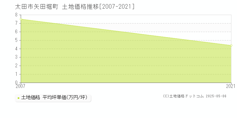 太田市矢田堀町の土地価格推移グラフ 