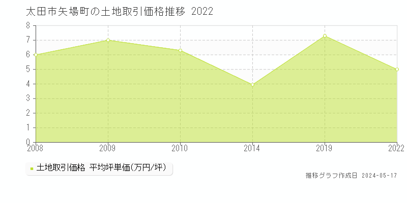 太田市矢場町の土地価格推移グラフ 