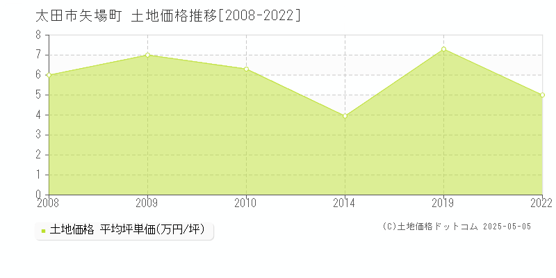 矢場町(太田市)の土地価格推移グラフ(坪単価)[2008-2022年]