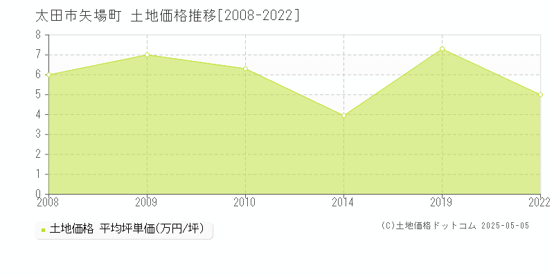 太田市矢場町の土地価格推移グラフ 