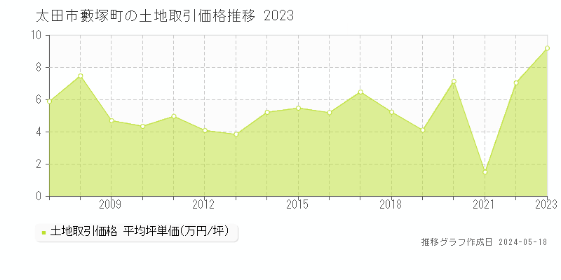太田市藪塚町の土地価格推移グラフ 
