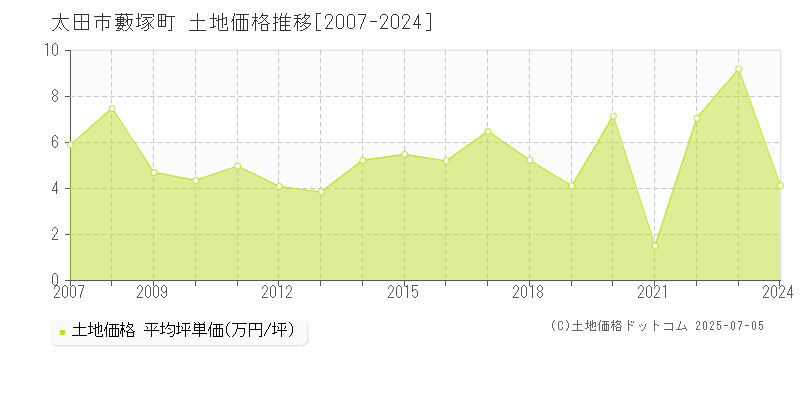 藪塚町(太田市)の土地価格推移グラフ(坪単価)[2007-2024年]