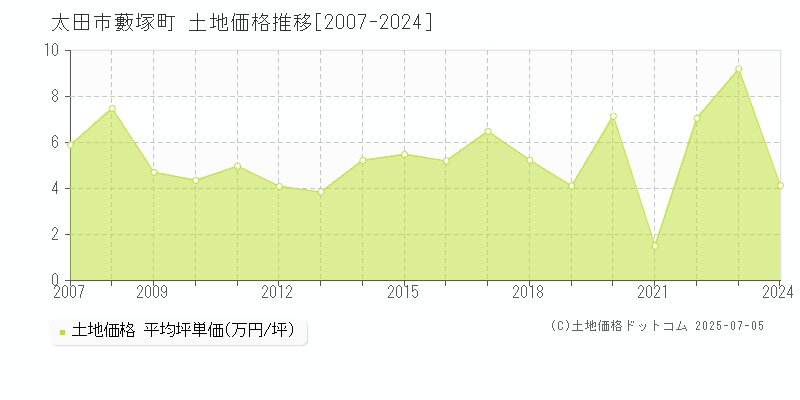 太田市藪塚町の土地価格推移グラフ 