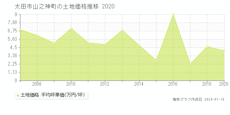 太田市山之神町の土地価格推移グラフ 