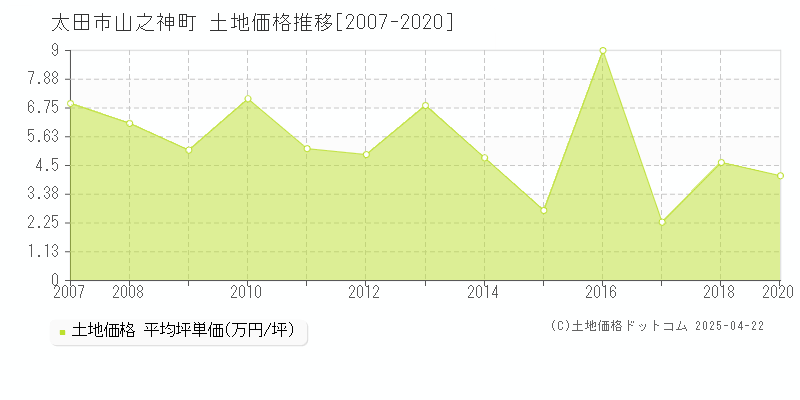 太田市山之神町の土地価格推移グラフ 