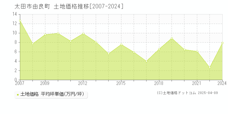 太田市由良町の土地価格推移グラフ 