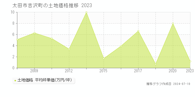 太田市吉沢町の土地価格推移グラフ 