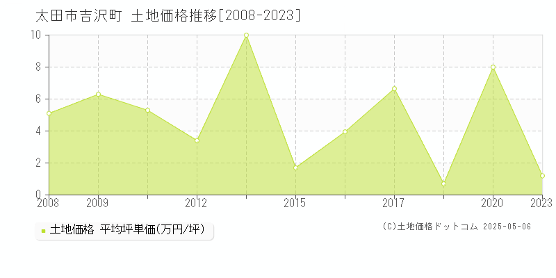 太田市吉沢町の土地価格推移グラフ 