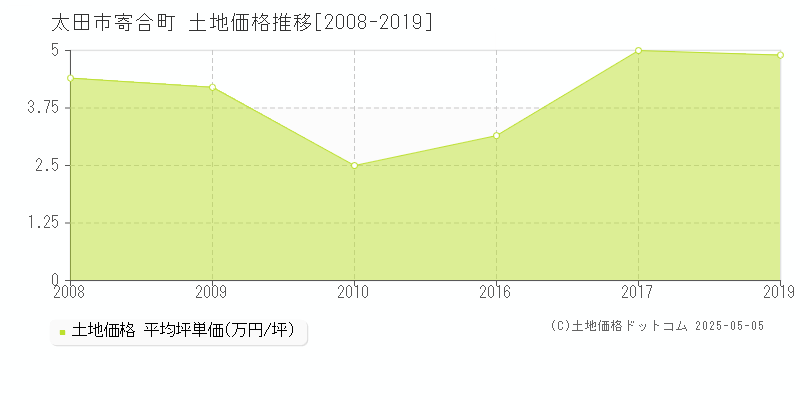 寄合町(太田市)の土地価格推移グラフ(坪単価)[2008-2019年]