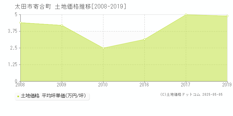 太田市寄合町の土地価格推移グラフ 