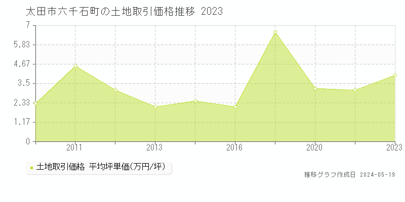 太田市六千石町の土地価格推移グラフ 