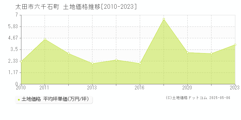六千石町(太田市)の土地価格推移グラフ(坪単価)[2010-2023年]