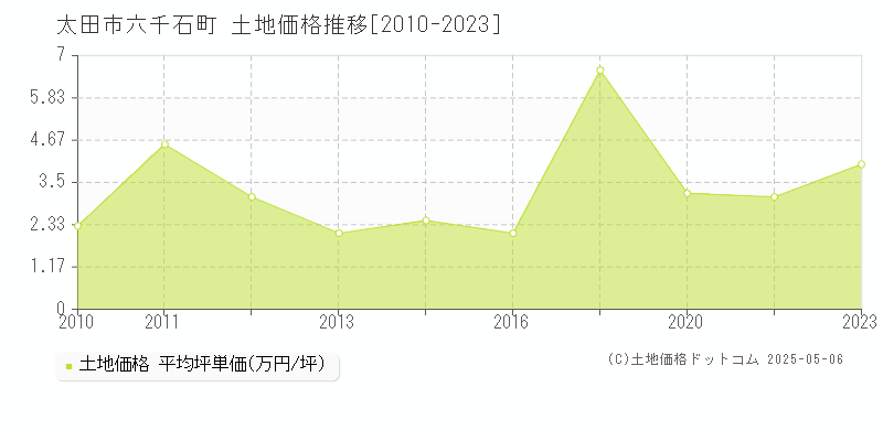 太田市六千石町の土地価格推移グラフ 