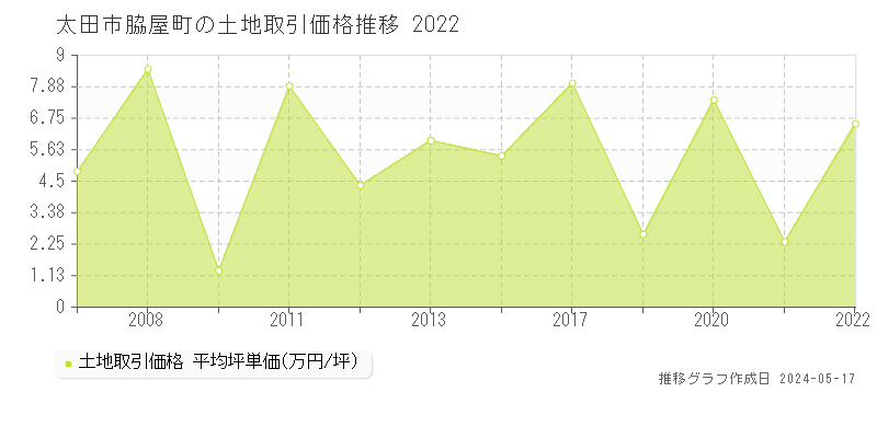太田市脇屋町の土地価格推移グラフ 