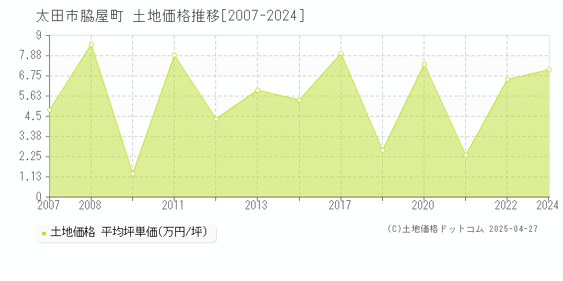 太田市脇屋町の土地価格推移グラフ 