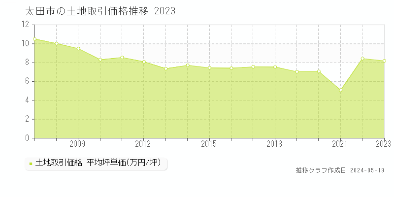 太田市の土地価格推移グラフ 