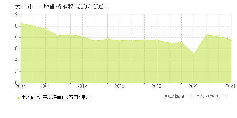 太田市(群馬県)の土地価格推移グラフ(坪単価)[2007-2024年]