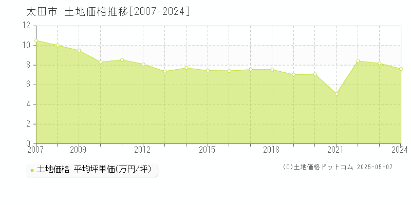 太田市全域の土地価格推移グラフ 