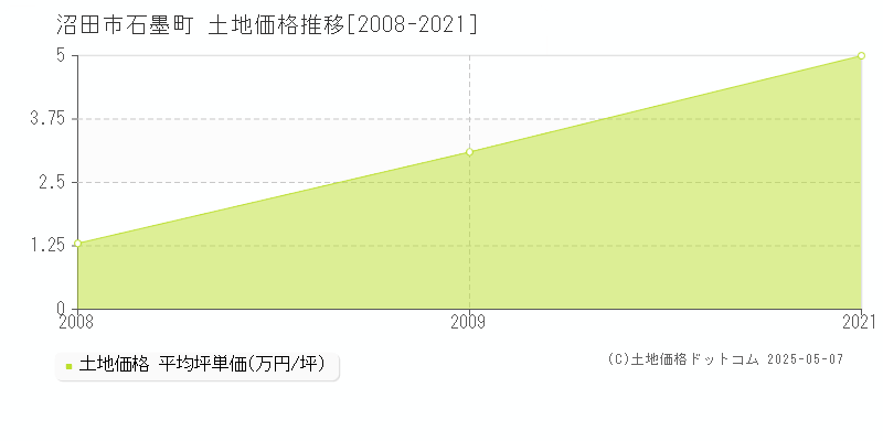石墨町(沼田市)の土地価格推移グラフ(坪単価)[2008-2021年]