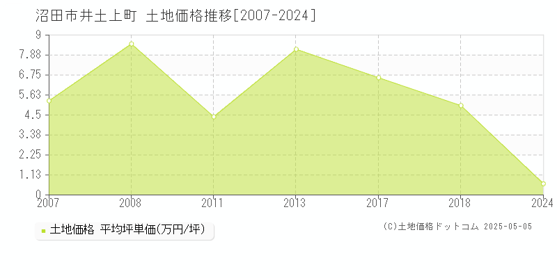 井土上町(沼田市)の土地価格推移グラフ(坪単価)[2007-2024年]
