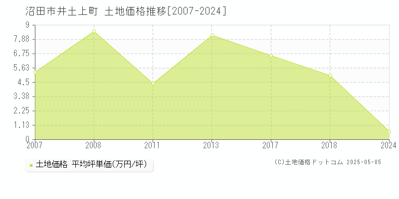 沼田市井土上町の土地価格推移グラフ 