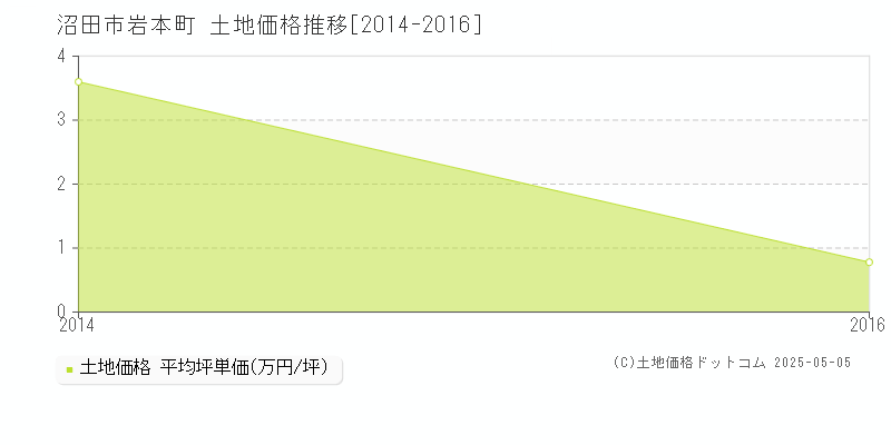 岩本町(沼田市)の土地価格推移グラフ(坪単価)[2014-2016年]