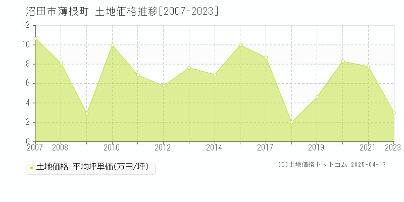 沼田市薄根町の土地価格推移グラフ 