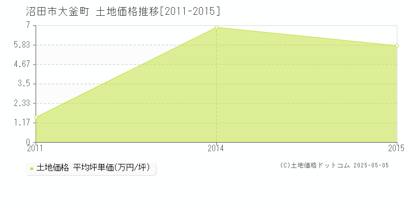 大釜町(沼田市)の土地価格推移グラフ(坪単価)[2011-2015年]