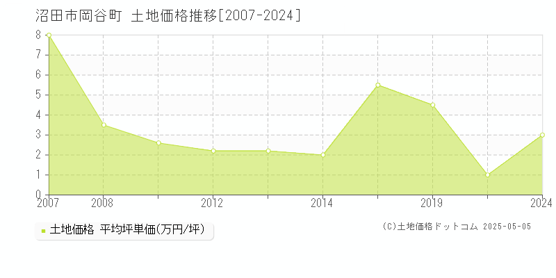 岡谷町(沼田市)の土地価格推移グラフ(坪単価)[2007-2024年]