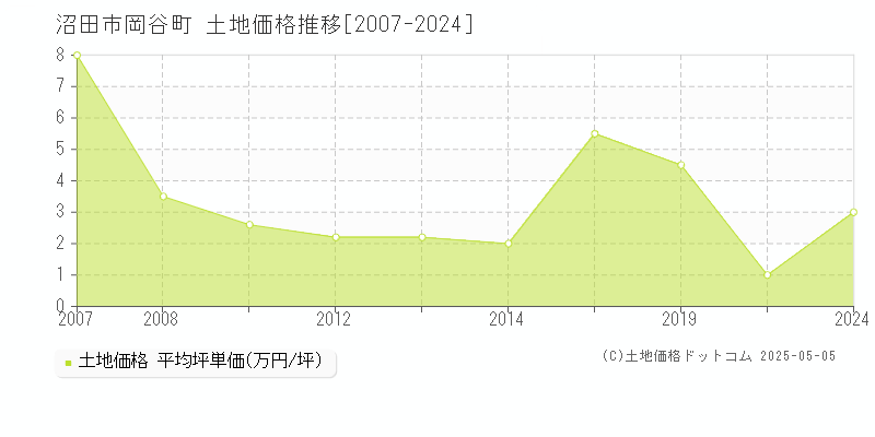 沼田市岡谷町の土地価格推移グラフ 