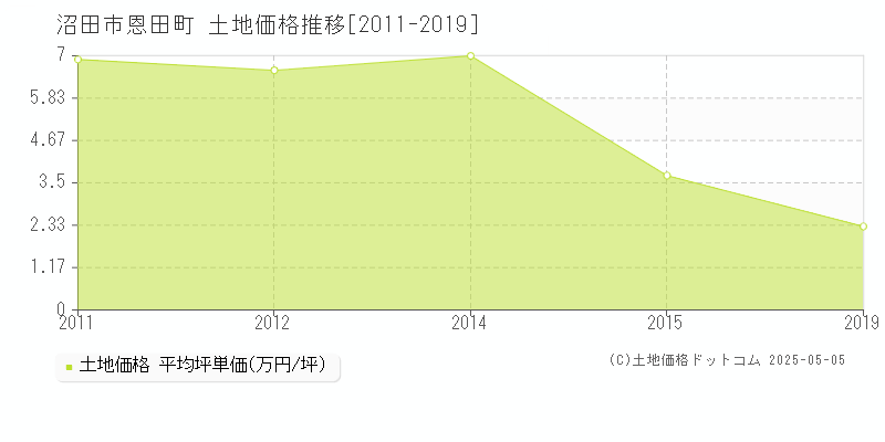 沼田市恩田町の土地価格推移グラフ 