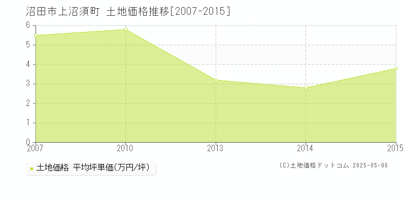上沼須町(沼田市)の土地価格推移グラフ(坪単価)[2007-2015年]