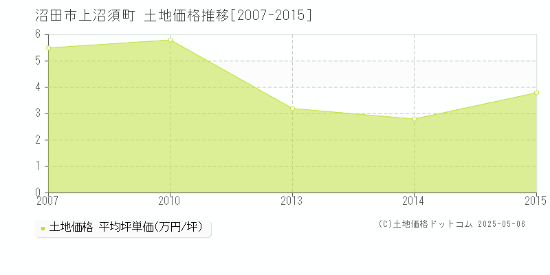 沼田市上沼須町の土地価格推移グラフ 