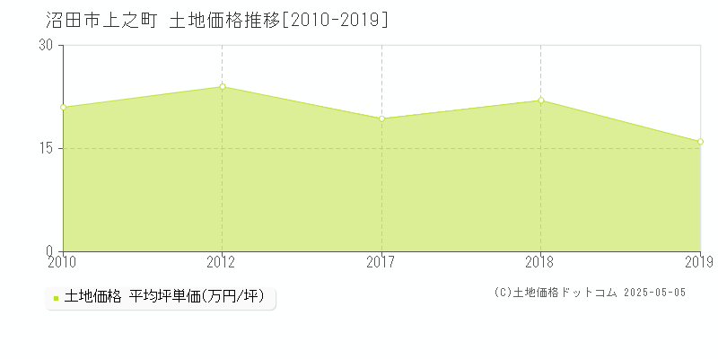 上之町(沼田市)の土地価格推移グラフ(坪単価)[2010-2019年]