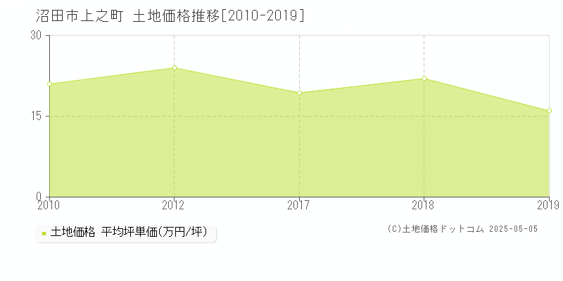 沼田市上之町の土地価格推移グラフ 