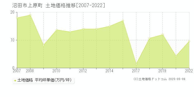 上原町(沼田市)の土地価格推移グラフ(坪単価)[2007-2022年]