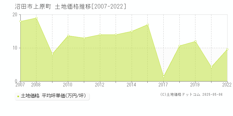 沼田市上原町の土地価格推移グラフ 