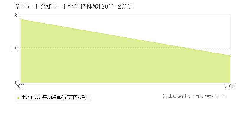 上発知町(沼田市)の土地価格推移グラフ(坪単価)[2011-2013年]