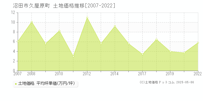 久屋原町(沼田市)の土地価格推移グラフ(坪単価)[2007-2022年]