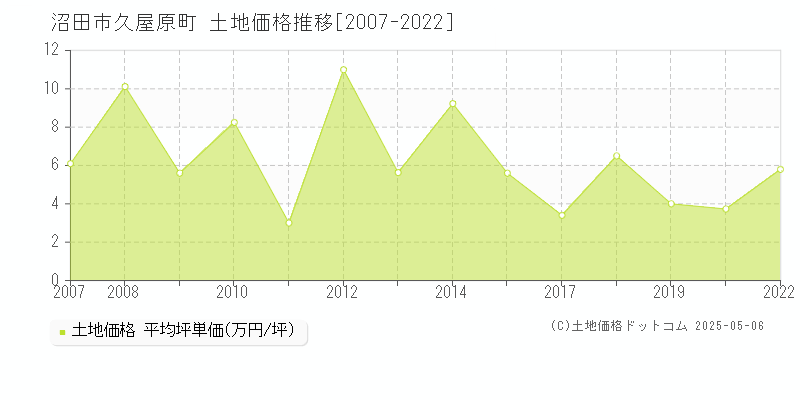 沼田市久屋原町の土地価格推移グラフ 