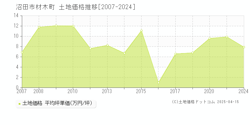 沼田市材木町の土地価格推移グラフ 