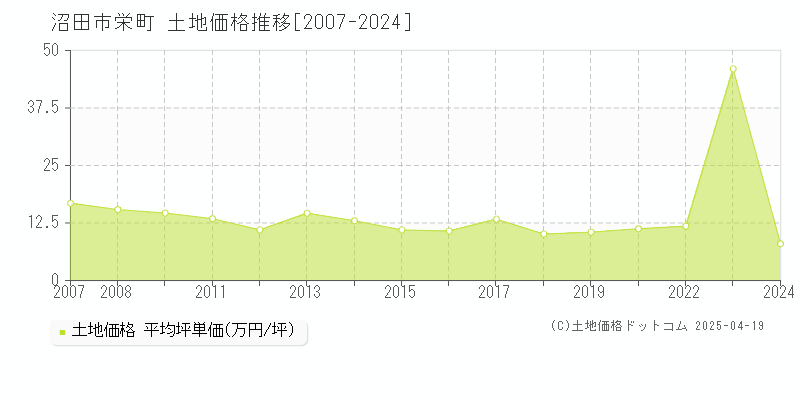 沼田市栄町の土地価格推移グラフ 