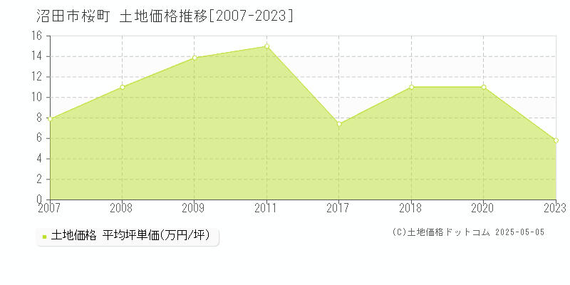 桜町(沼田市)の土地価格推移グラフ(坪単価)[2007-2023年]
