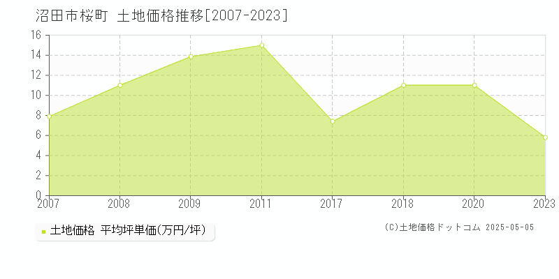 沼田市桜町の土地価格推移グラフ 