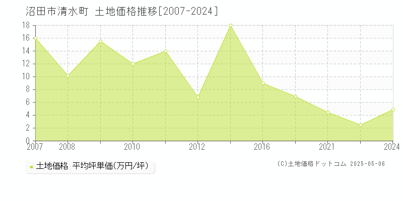 清水町(沼田市)の土地価格推移グラフ(坪単価)[2007-2024年]