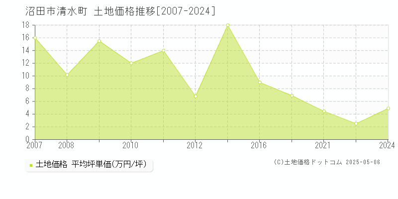 沼田市清水町の土地価格推移グラフ 