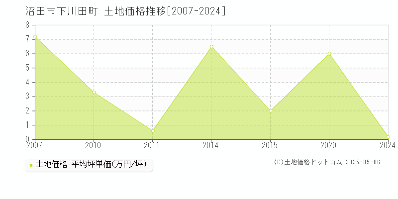 下川田町(沼田市)の土地価格推移グラフ(坪単価)[2007-2024年]